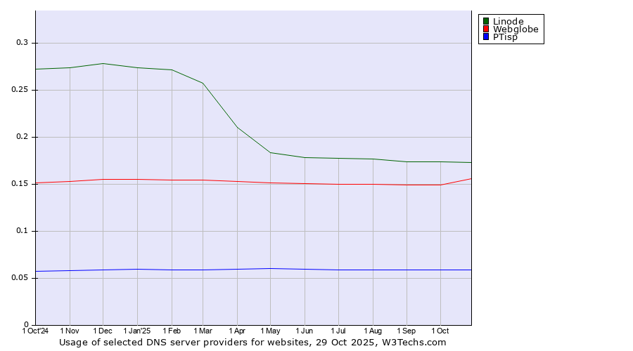 Historical trends in the usage of Linode vs. Webglobe vs. PTisp