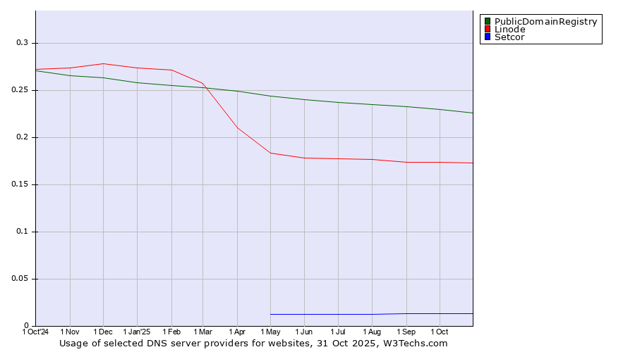 Historical trends in the usage of PublicDomainRegistry vs. Linode vs. Setcor