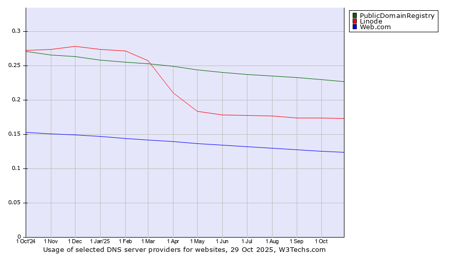Historical trends in the usage of PublicDomainRegistry vs. Linode vs. Web.com