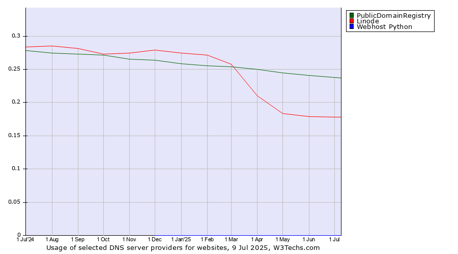 Historical trends in the usage of PublicDomainRegistry vs. Linode vs. Webhost Python