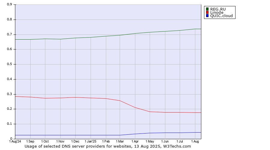Historical trends in the usage of REG.RU vs. Linode vs. QUIC.cloud