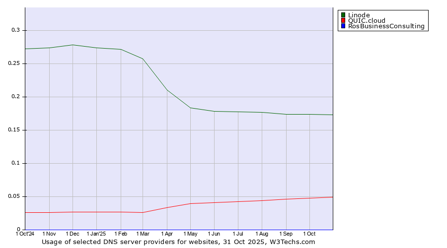 Historical trends in the usage of Linode vs. QUIC.cloud vs. RosBusinessConsulting