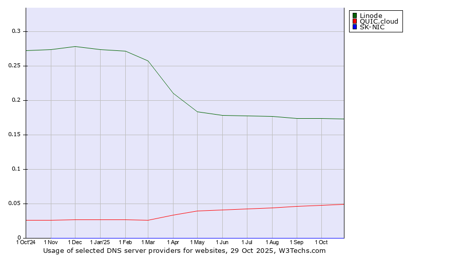 Historical trends in the usage of Linode vs. QUIC.cloud vs. SK-NIC