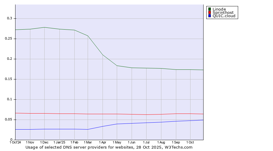 Historical trends in the usage of Linode vs. Sprinthost vs. QUIC.cloud