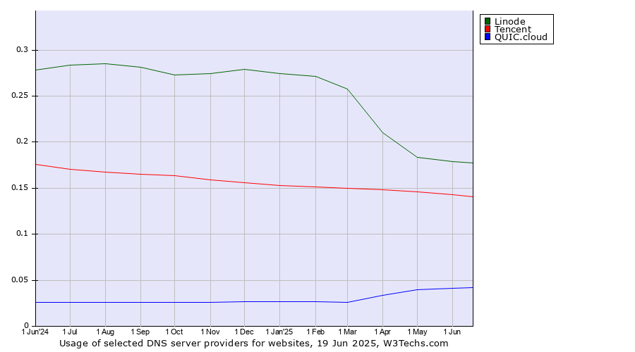Historical trends in the usage of Linode vs. Tencent vs. QUIC.cloud