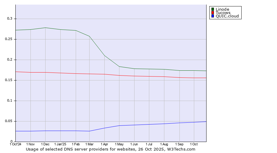 Historical trends in the usage of Linode vs. Tucows vs. QUIC.cloud