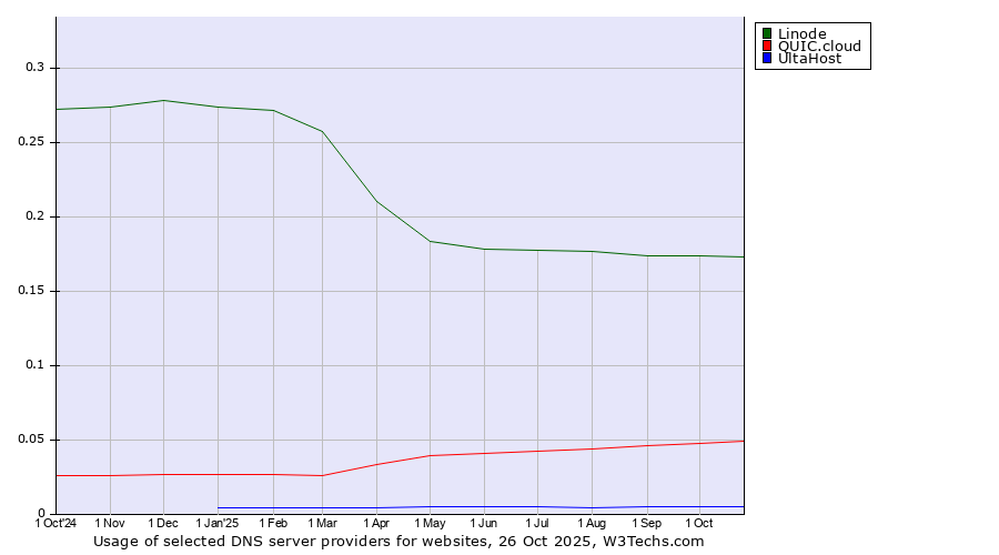 Historical trends in the usage of Linode vs. QUIC.cloud vs. UltaHost