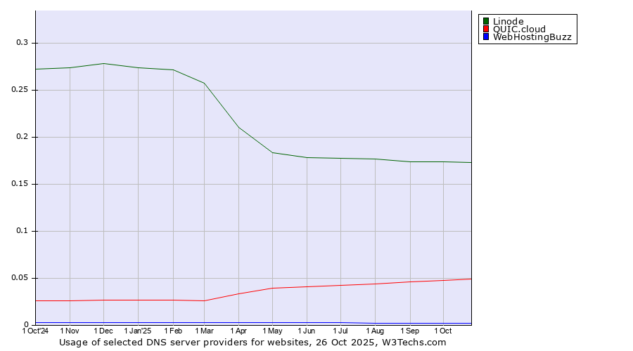 Historical trends in the usage of Linode vs. QUIC.cloud vs. WebHostingBuzz