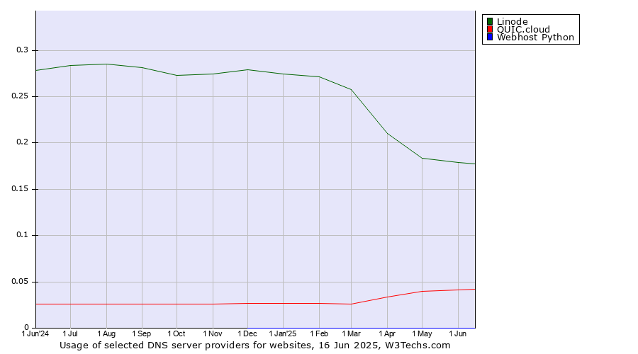 Historical trends in the usage of Linode vs. QUIC.cloud vs. Webhost Python