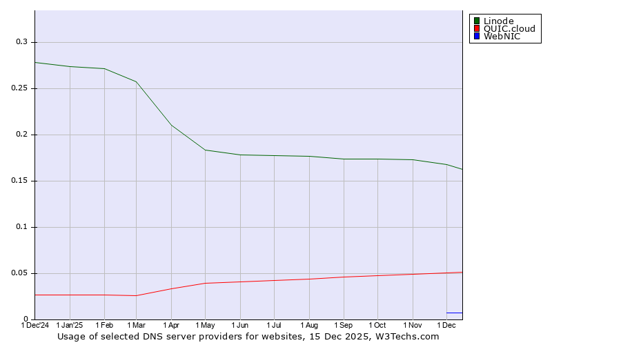 Historical trends in the usage of Linode vs. QUIC.cloud vs. WebNIC