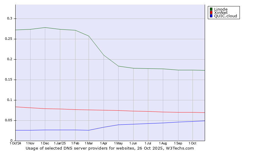 Historical trends in the usage of Linode vs. XinNet vs. QUIC.cloud