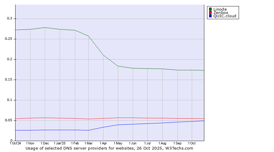 Historical trends in the usage of Linode vs. Zenbox vs. QUIC.cloud