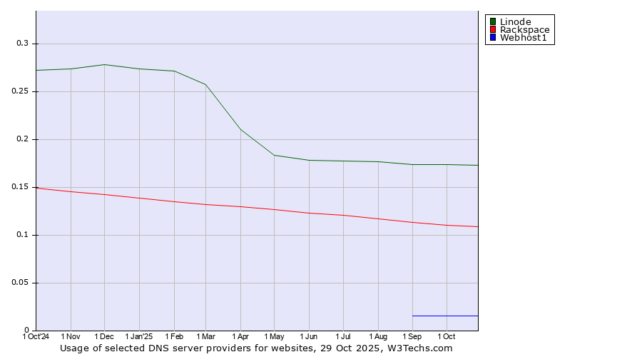 Historical trends in the usage of Linode vs. Rackspace vs. Webhost1