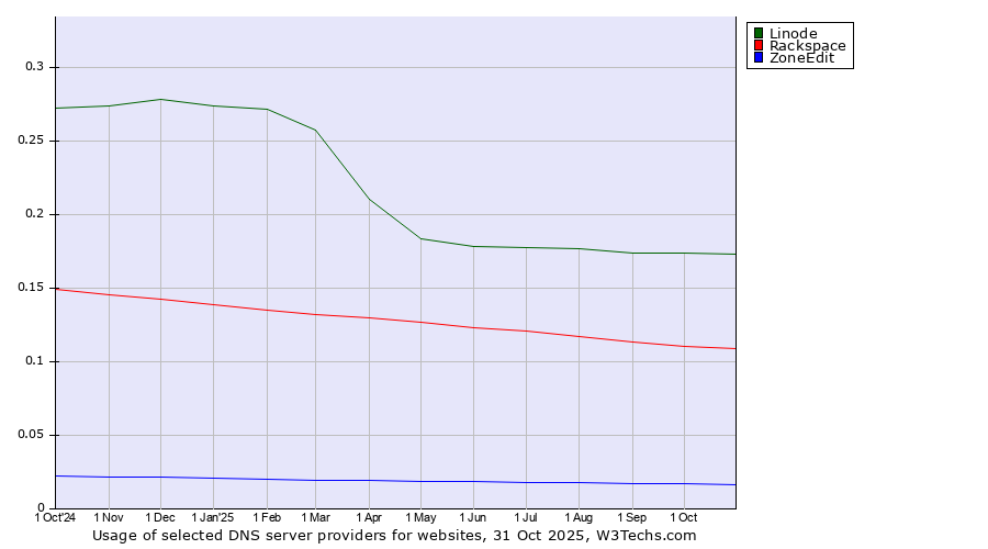 Historical trends in the usage of Linode vs. Rackspace vs. ZoneEdit