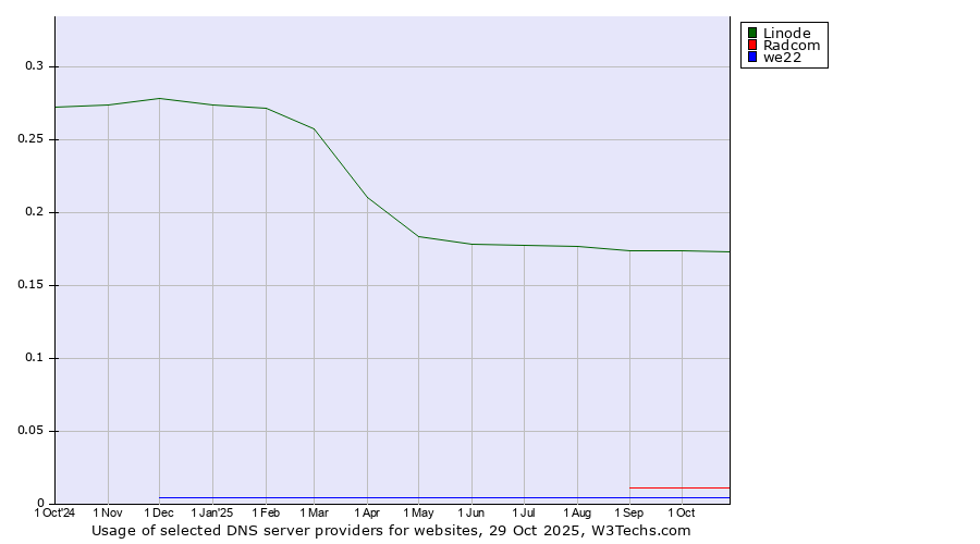 Historical trends in the usage of Linode vs. Radcom vs. we22