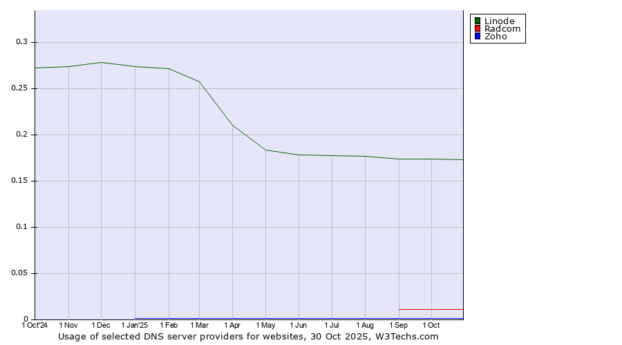 Historical trends in the usage of Linode vs. Radcom vs. Zoho