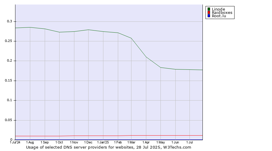 Historical trends in the usage of Linode vs. Raidboxes vs. Root.lu