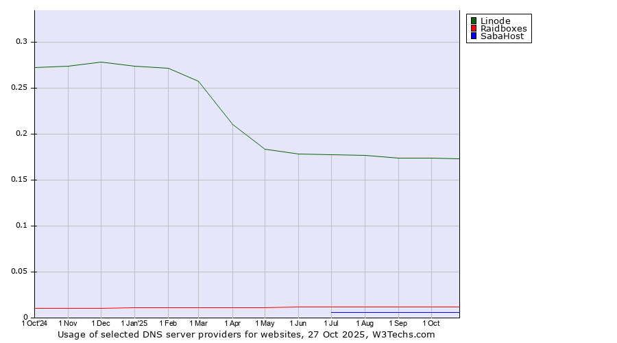 Historical trends in the usage of Linode vs. Raidboxes vs. SabaHost