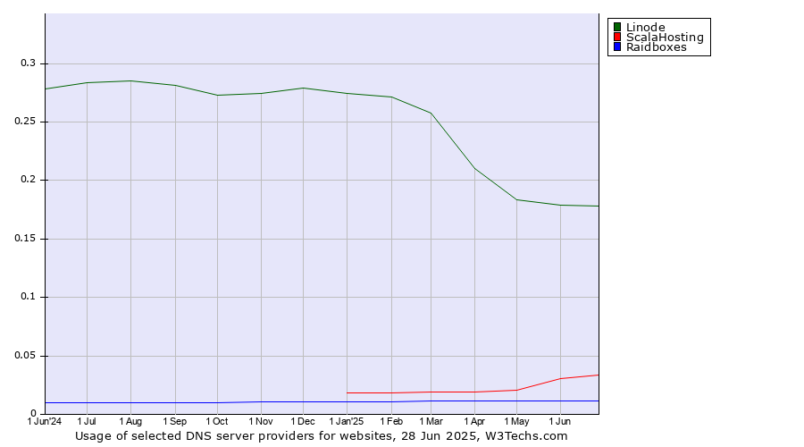 Historical trends in the usage of Linode vs. ScalaHosting vs. Raidboxes