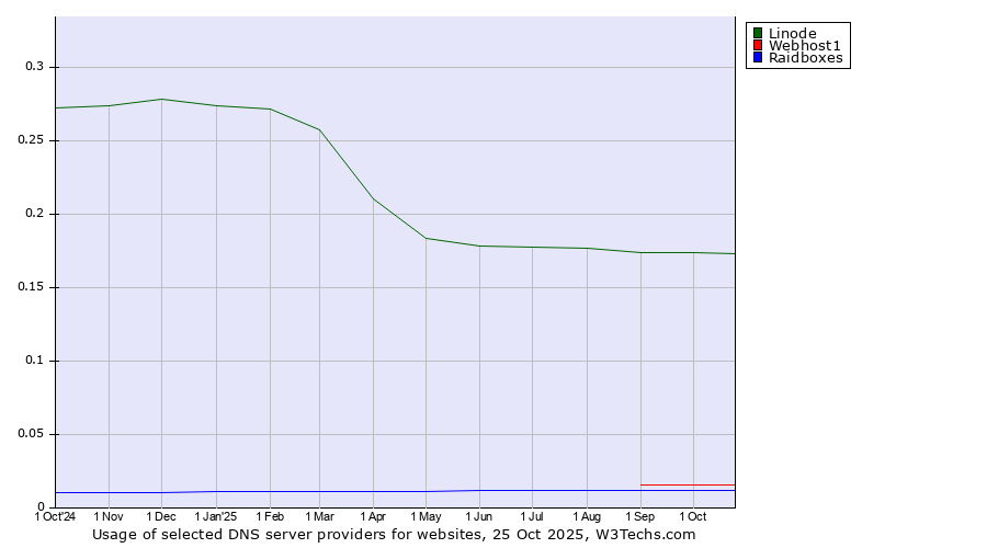 Historical trends in the usage of Linode vs. Webhost1 vs. Raidboxes