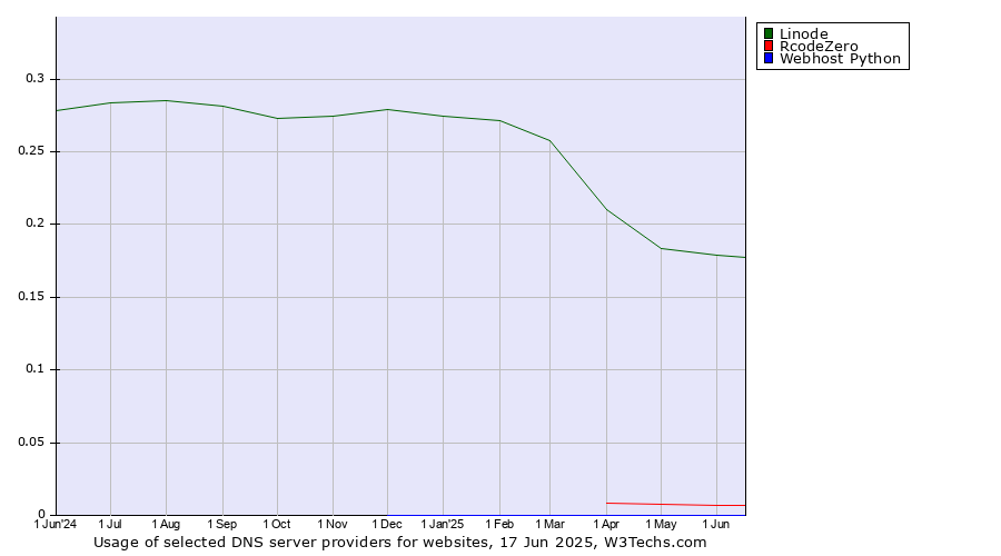 Historical trends in the usage of Linode vs. RcodeZero vs. Webhost Python