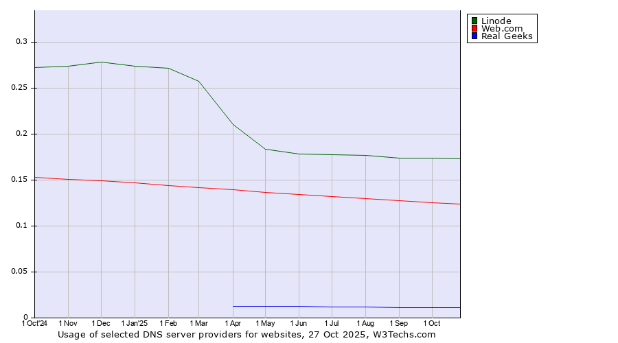 Historical trends in the usage of Linode vs. Web.com vs. Real Geeks
