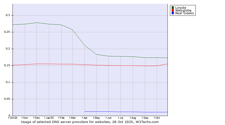 Historical trends in the usage of Linode vs. Webglobe vs. Real Geeks