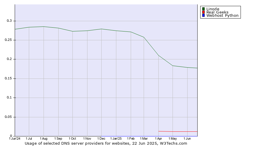 Historical trends in the usage of Linode vs. Real Geeks vs. Webhost Python