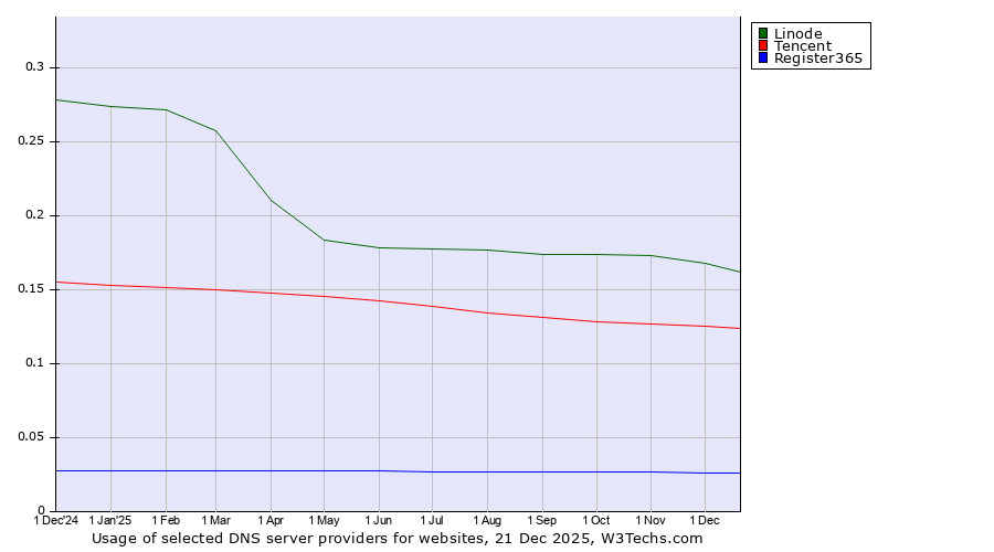 Historical trends in the usage of Linode vs. Tencent vs. Register365