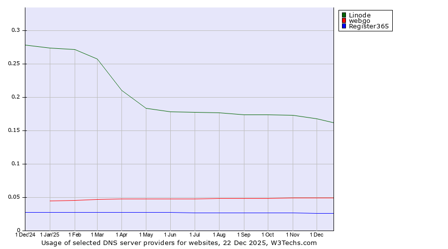 Historical trends in the usage of Linode vs. webgo vs. Register365