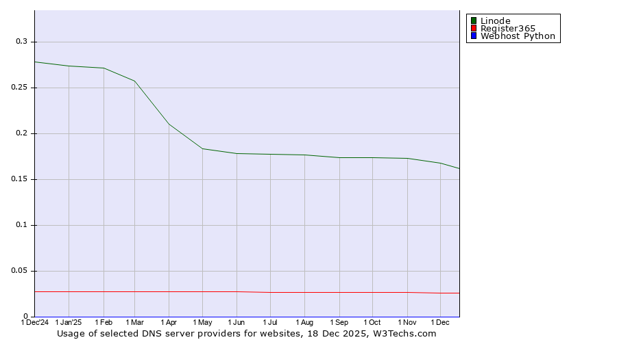 Historical trends in the usage of Linode vs. Register365 vs. Webhost Python