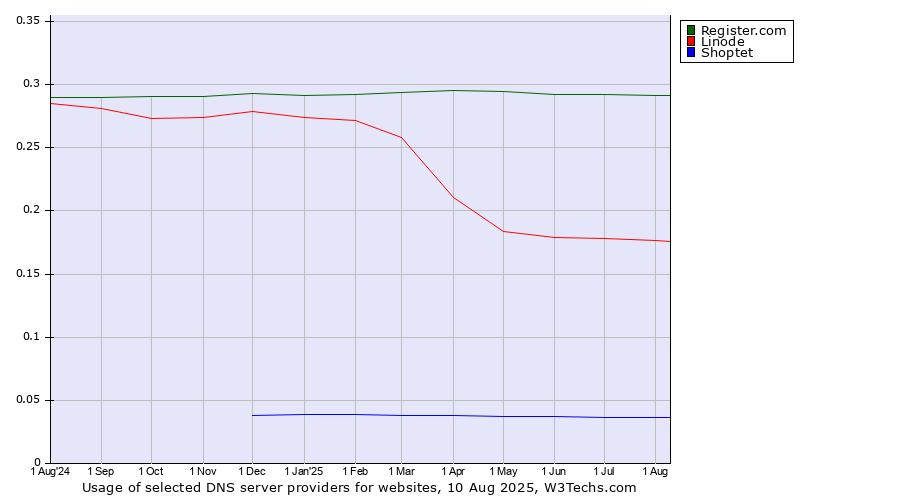 Historical trends in the usage of Register.com vs. Linode vs. Shoptet