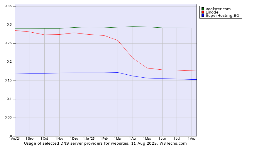 Historical trends in the usage of Register.com vs. Linode vs. SuperHosting.BG