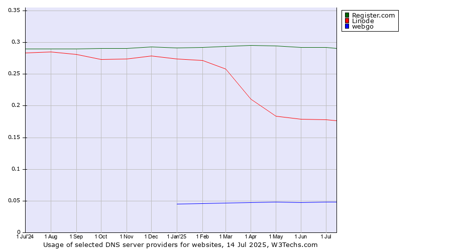 Historical trends in the usage of Register.com vs. Linode vs. webgo