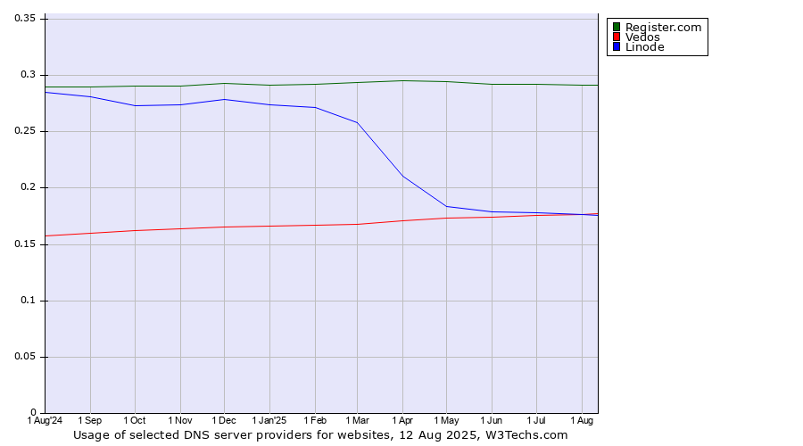 Historical trends in the usage of Register.com vs. Linode vs. Vedos