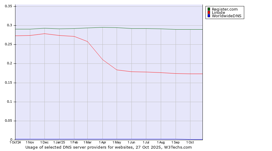 Historical trends in the usage of Register.com vs. Linode vs. WorldwideDNS