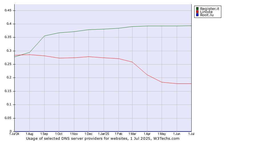 Historical trends in the usage of Register.it vs. Linode vs. Root.lu