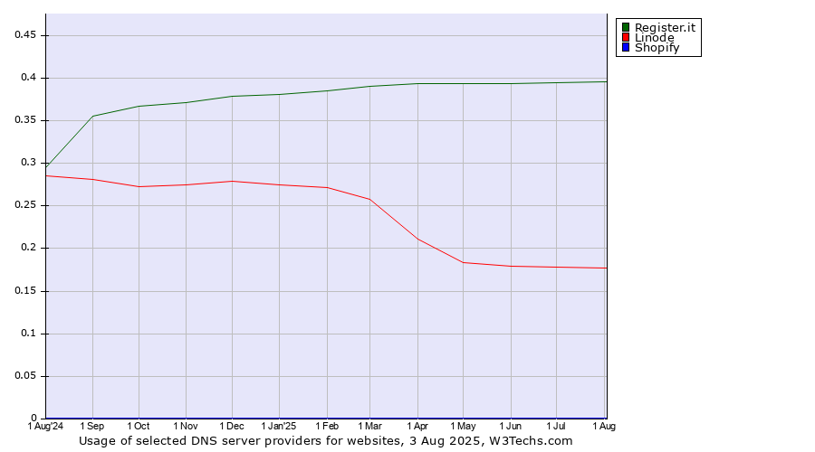 Historical trends in the usage of Register.it vs. Linode vs. Shopify