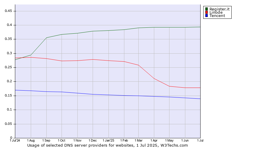 Historical trends in the usage of Register.it vs. Linode vs. Tencent
