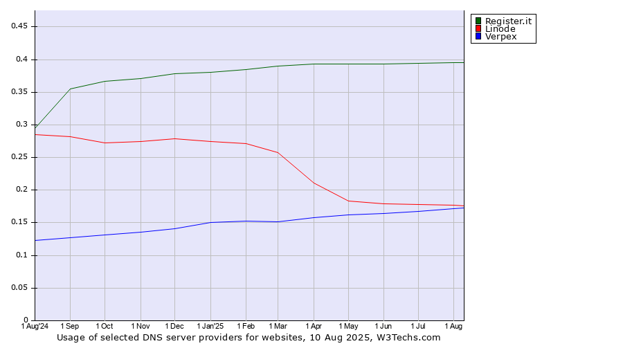 Historical trends in the usage of Register.it vs. Linode vs. Verpex