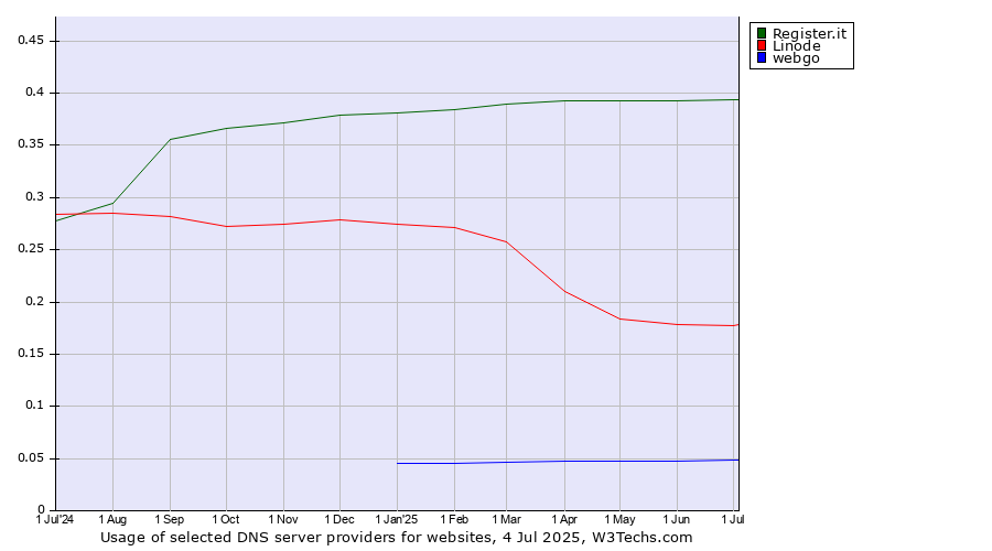 Historical trends in the usage of Register.it vs. Linode vs. webgo
