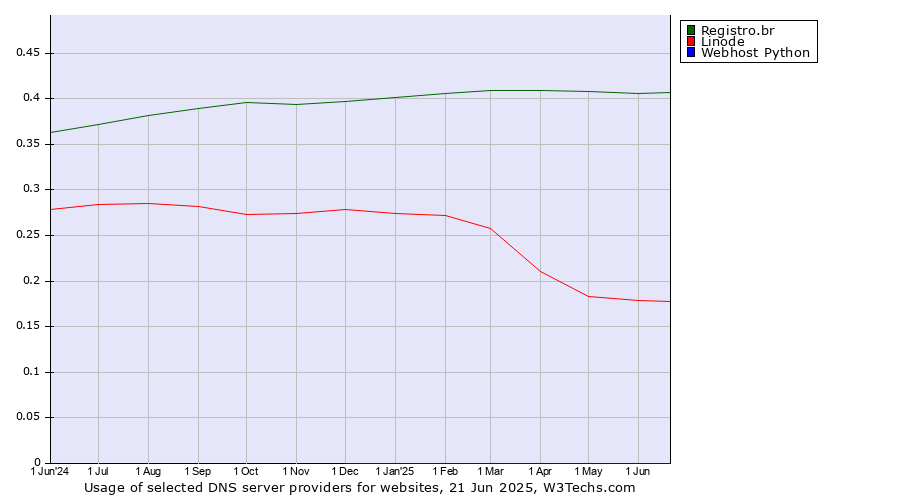 Historical trends in the usage of Registro.br vs. Linode vs. Webhost Python