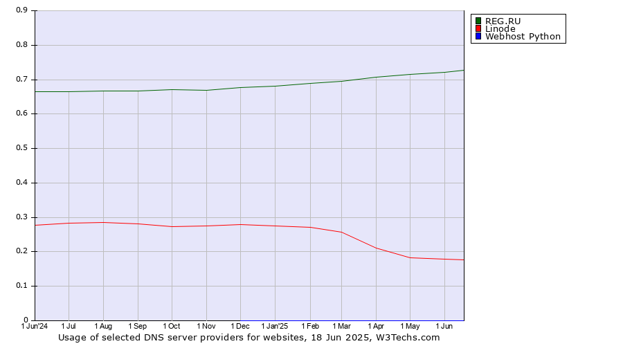 Historical trends in the usage of REG.RU vs. Linode vs. Webhost Python