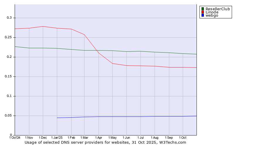 Historical trends in the usage of ResellerClub vs. Linode vs. webgo