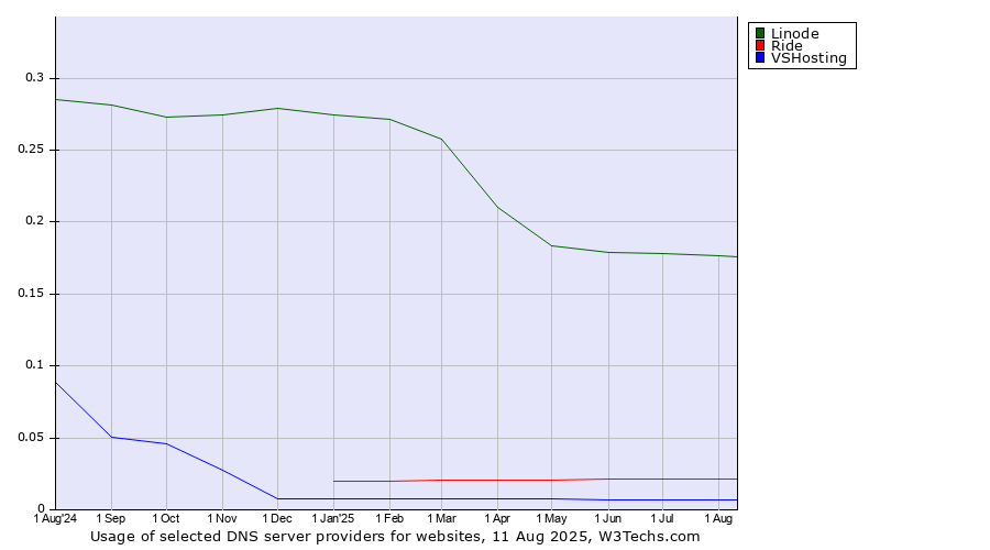 Historical trends in the usage of Linode vs. Ride vs. VSHosting