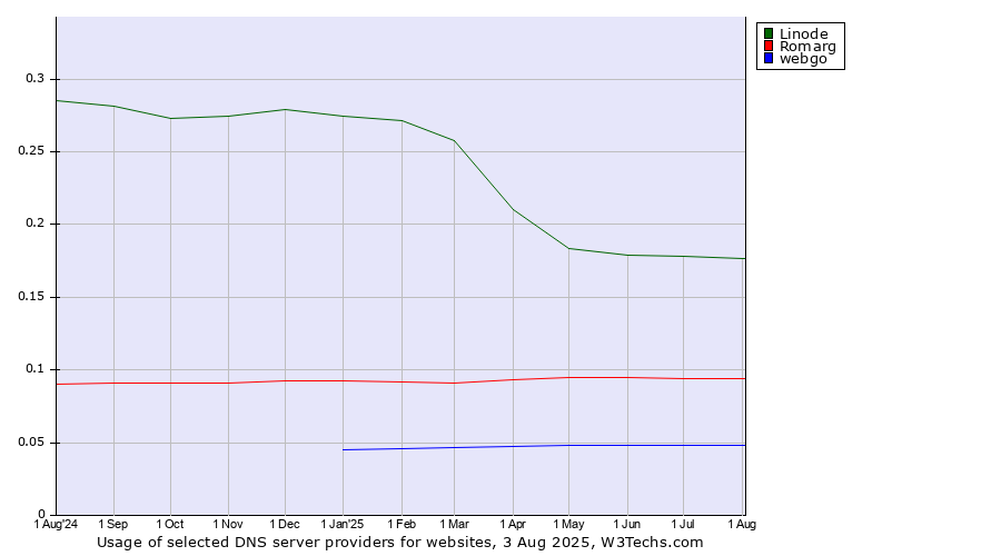 Historical trends in the usage of Linode vs. Romarg vs. webgo