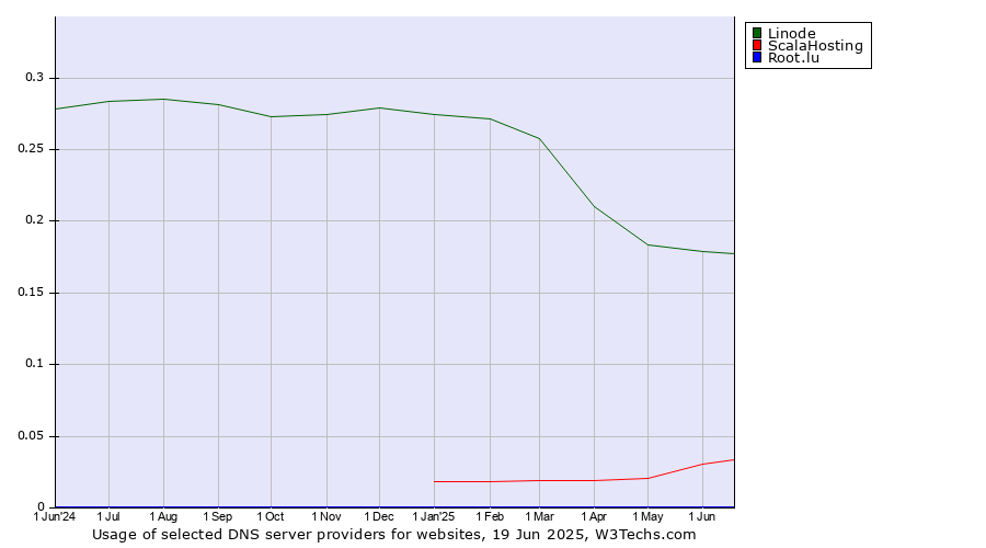 Historical trends in the usage of Linode vs. ScalaHosting vs. Root.lu