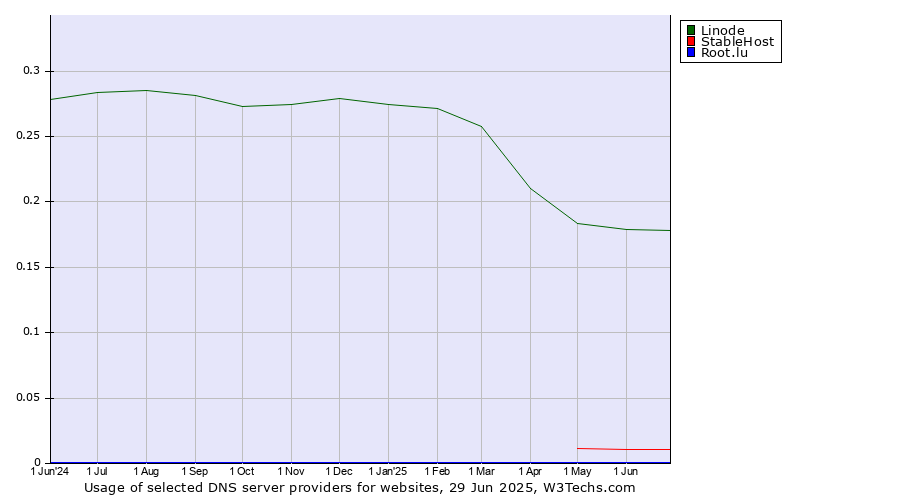 Historical trends in the usage of Linode vs. StableHost vs. Root.lu