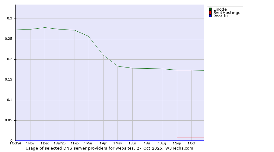 Historical trends in the usage of Linode vs. SvetHostingu vs. Root.lu
