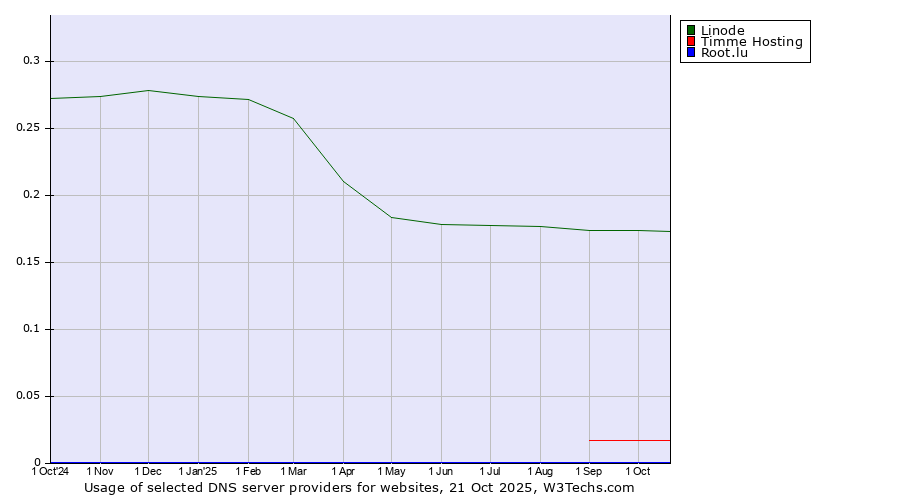 Historical trends in the usage of Linode vs. Timme Hosting vs. Root.lu